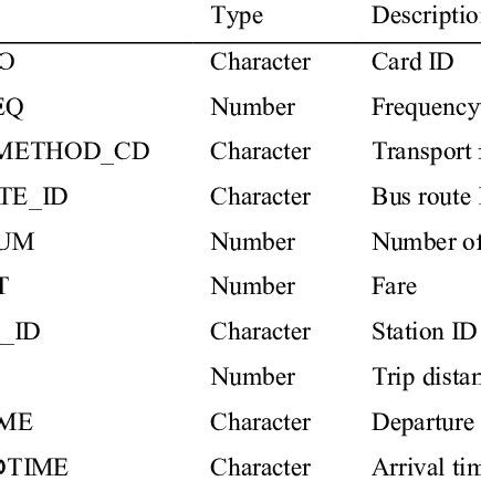 literature review on smart card|Using smart card data to model public transport user profiles in .